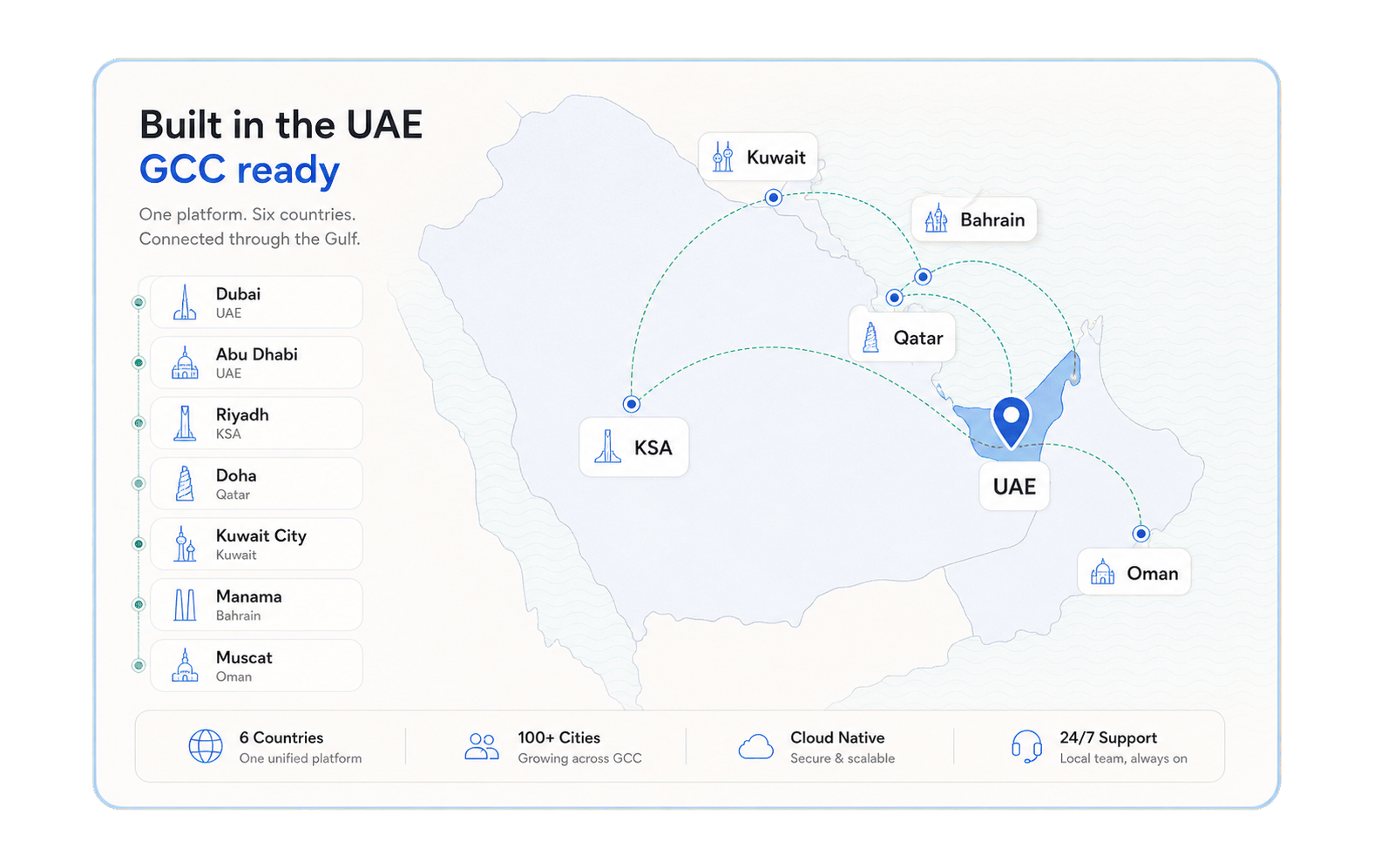 خريطة تغطية الخليج مع إبراز الإمارات ومؤشرات الإطلاق الإقليمية