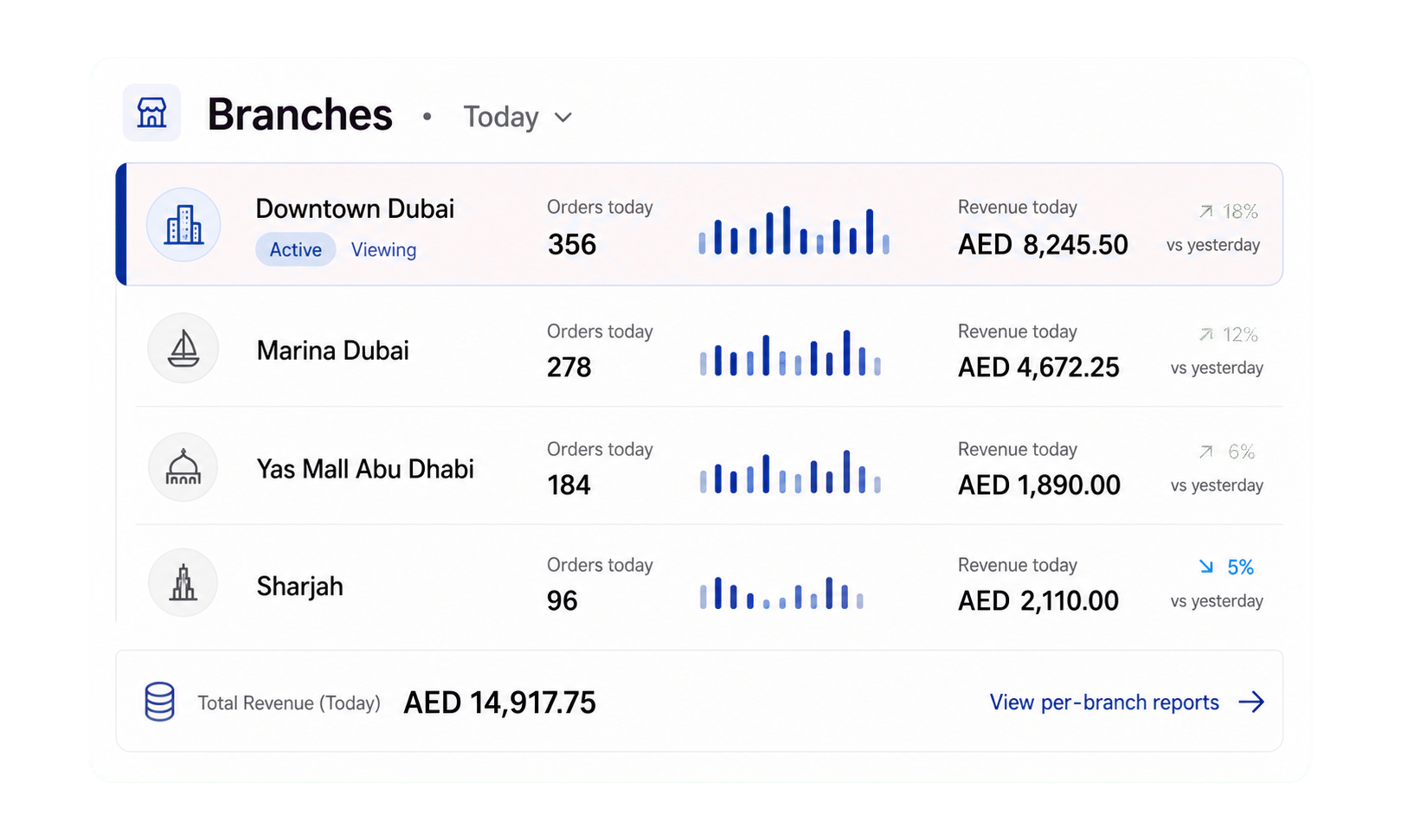 Restaurant branch dashboard with revenue and order counts per branch