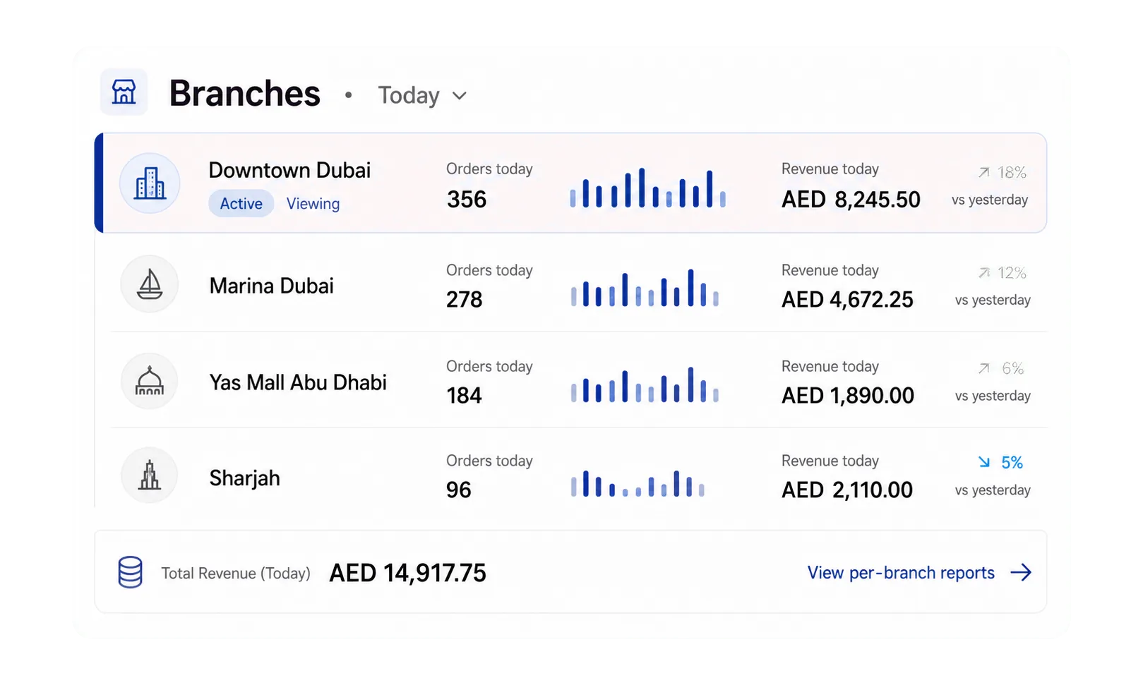 Restaurant branch dashboard with revenue and order counts per branch
