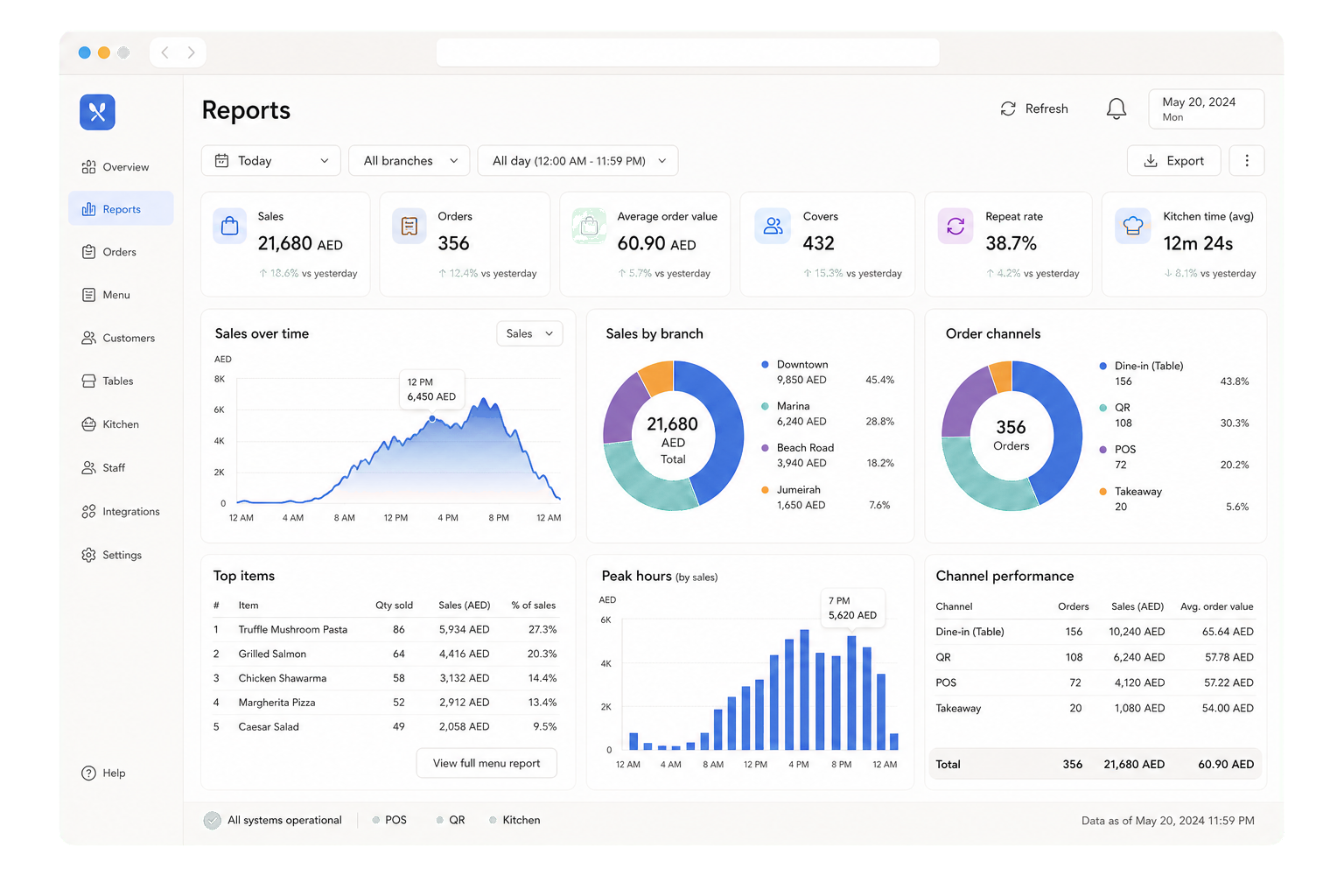 Sales analytics dashboard with KPIs, revenue chart, payments, and top items