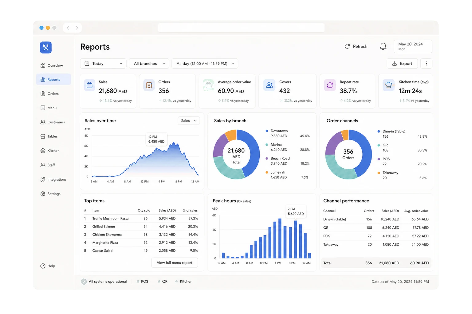 The reports screen on a desktop, showing sales, orders and average order value above charts of sales over time, sales by branch and order channels.